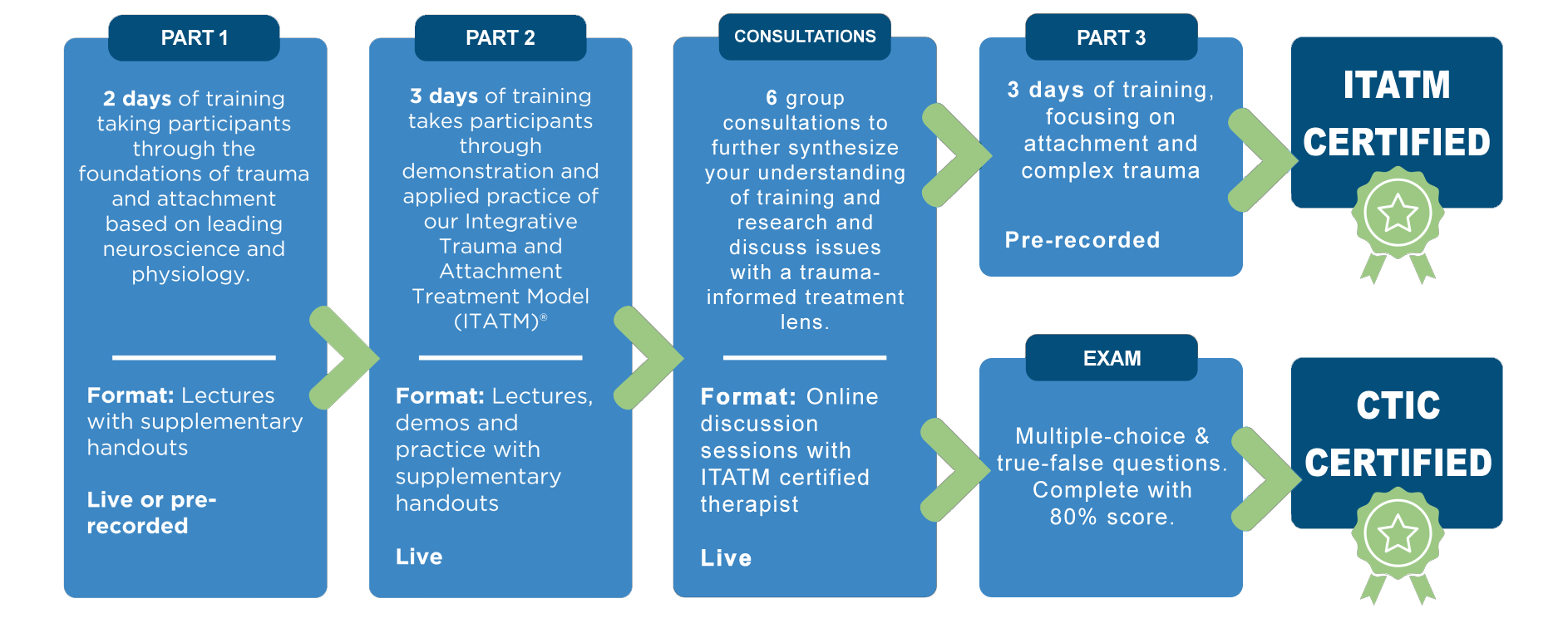Clinician Certification Diagram