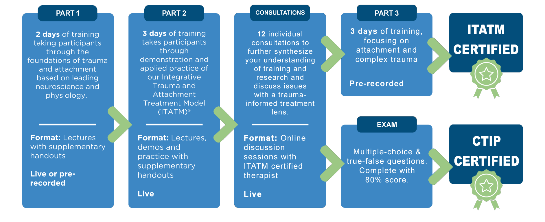 Non-Clinical Certification Diagram